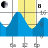 Drift River Term tide chart for Tuesday, February 8, 2022