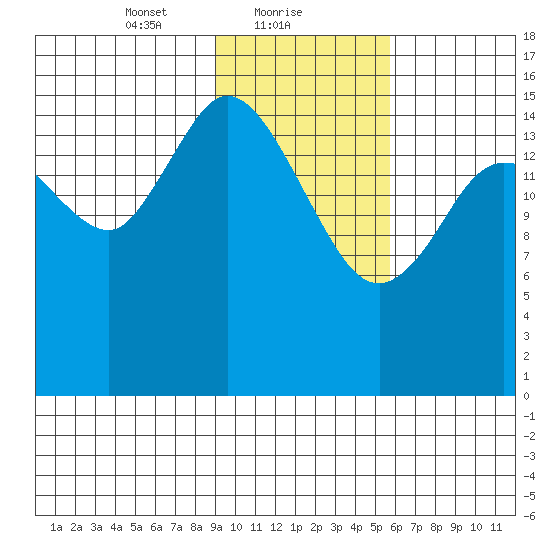 Drift River Term tide chart for Wednesday, February 9, 2022