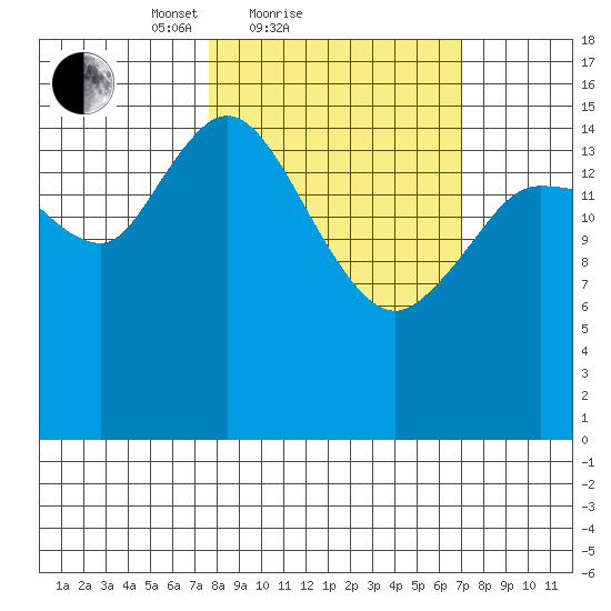 Drift River Term tide chart for Thursday, March 10, 2022