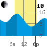 Drift River Term tide chart for Thursday, March 10, 2022