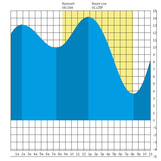 Drift River Term tide chart for Sunday, March 13, 2022