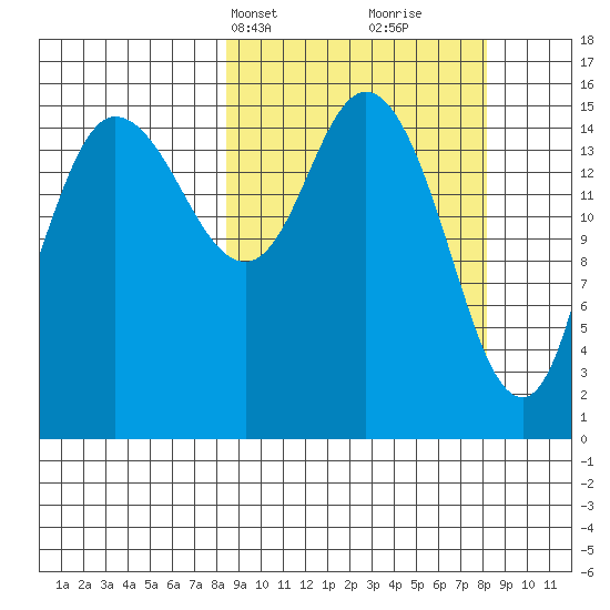 Drift River Term tide chart for Monday, March 14, 2022