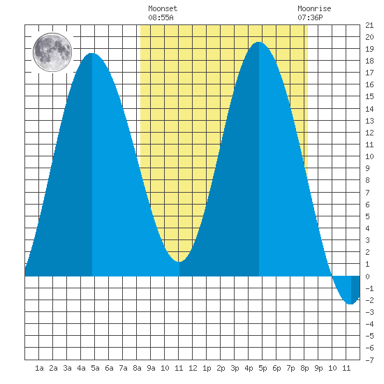 Drift River Term tide chart for Thursday, March 17, 2022
