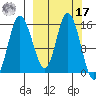 Drift River Term tide chart for Thursday, March 17, 2022