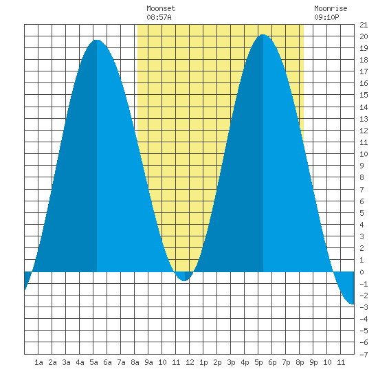 Drift River Term tide chart for Friday, March 18, 2022