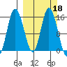 Drift River Term tide chart for Friday, March 18, 2022