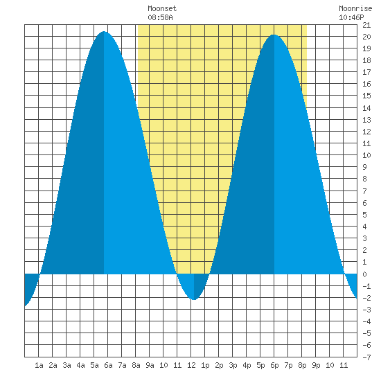 Drift River Term tide chart for Saturday, March 19, 2022