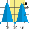 Drift River Term tide chart for Saturday, March 19, 2022