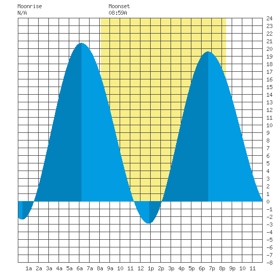Drift River Term tide chart for Sunday, March 20, 2022
