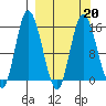 Drift River Term tide chart for Sunday, March 20, 2022