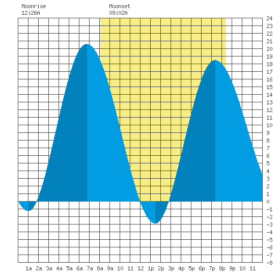Drift River Term tide chart for Monday, March 21, 2022