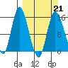 Drift River Term tide chart for Monday, March 21, 2022