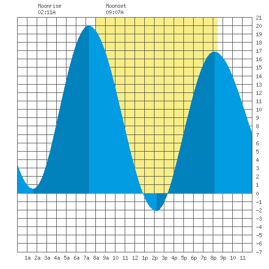 Drift River Term tide chart for Tuesday, March 22, 2022