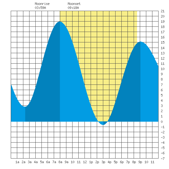 Drift River Term tide chart for Wednesday, March 23, 2022
