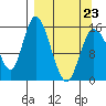 Drift River Term tide chart for Wednesday, March 23, 2022