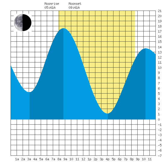 Drift River Term tide chart for Thursday, March 24, 2022