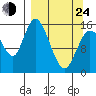 Drift River Term tide chart for Thursday, March 24, 2022