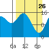 Drift River Term tide chart for Saturday, March 26, 2022