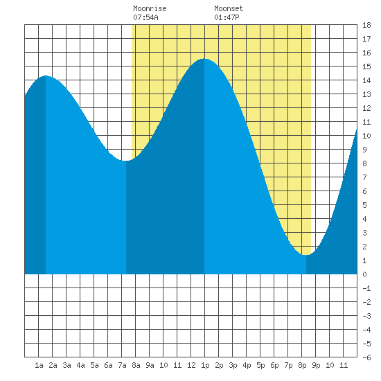 Drift River Term tide chart for Sunday, March 27, 2022