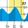 Drift River Term tide chart for Sunday, March 27, 2022