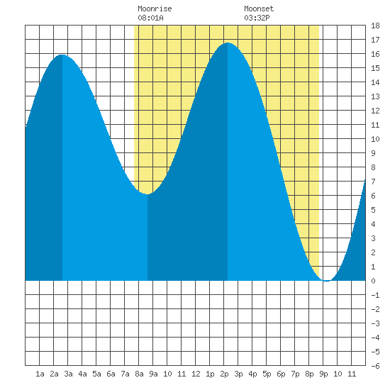 Drift River Term tide chart for Monday, March 28, 2022