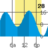 Drift River Term tide chart for Monday, March 28, 2022