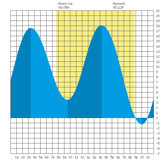 Drift River Term tide chart for Tuesday, March 29, 2022