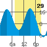 Drift River Term tide chart for Tuesday, March 29, 2022