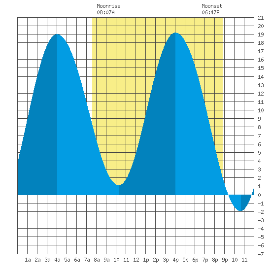 Drift River Term tide chart for Wednesday, March 30, 2022
