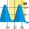 Drift River Term tide chart for Wednesday, March 30, 2022