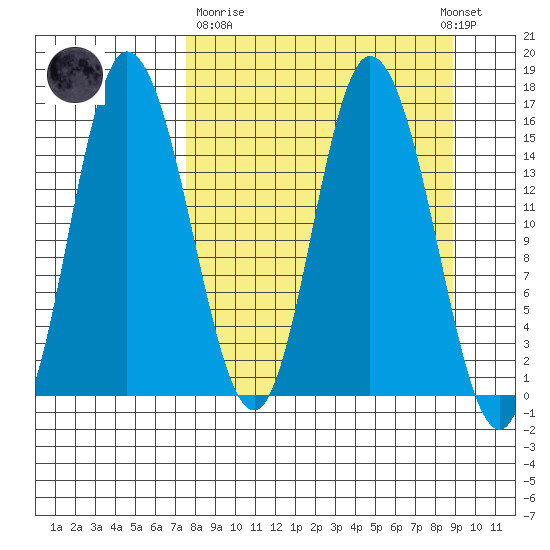 Drift River Term tide chart for Thursday, March 31, 2022
