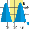 Drift River Term tide chart for Thursday, March 3, 2022