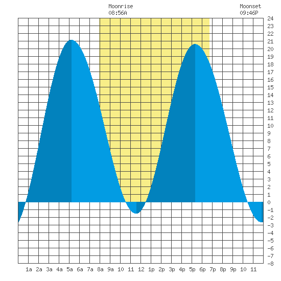 Drift River Term tide chart for Friday, March 4, 2022