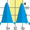 Drift River Term tide chart for Friday, March 4, 2022