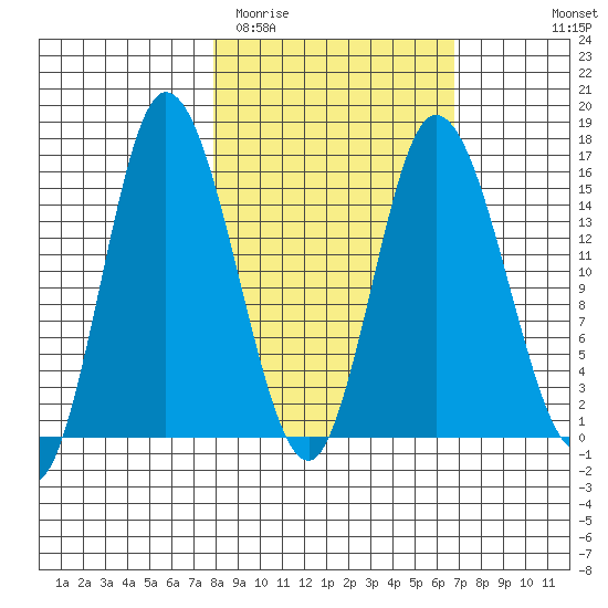 Drift River Term tide chart for Saturday, March 5, 2022