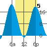 Drift River Term tide chart for Saturday, March 5, 2022