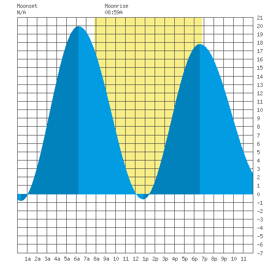 Drift River Term tide chart for Sunday, March 6, 2022