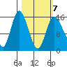 Drift River Term tide chart for Monday, March 7, 2022