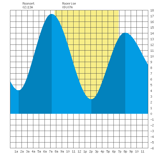 Drift River Term tide chart for Tuesday, March 8, 2022