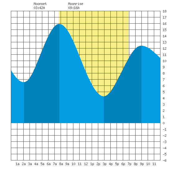 Drift River Term tide chart for Wednesday, March 9, 2022