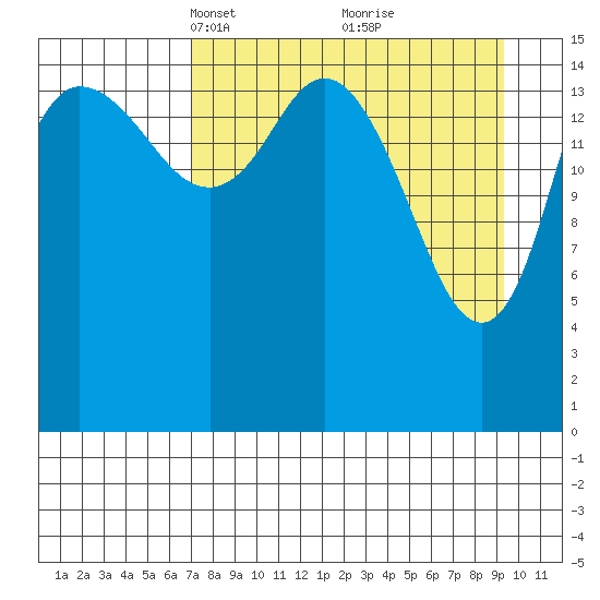 Drift River Term tide chart for Monday, April 11, 2022