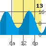 Drift River Term tide chart for Wednesday, April 13, 2022