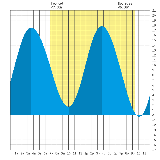 Drift River Term tide chart for Thursday, April 14, 2022