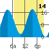 Drift River Term tide chart for Thursday, April 14, 2022