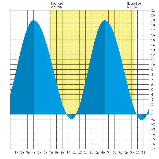 Drift River Term tide chart for Friday, April 15, 2022