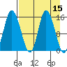 Drift River Term tide chart for Friday, April 15, 2022