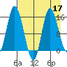 Drift River Term tide chart for Sunday, April 17, 2022