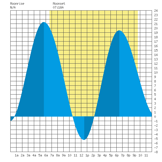Drift River Term tide chart for Monday, April 18, 2022