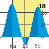 Drift River Term tide chart for Monday, April 18, 2022
