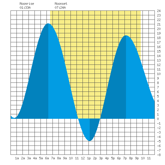 Drift River Term tide chart for Tuesday, April 19, 2022